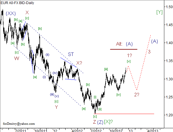 Волновой анализ пары EUR/USD на 20.12.2012