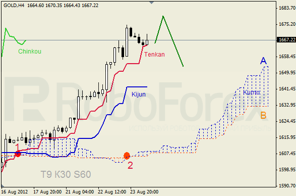 Анализ индикатора Ишимоку для  GOLD Золото на 24 августа 2012