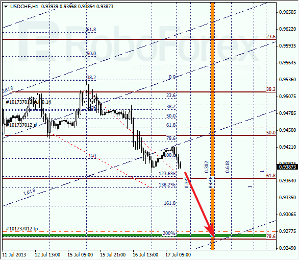 Анализ по Фибоначчи для USD/CHF на 17 июля 2013