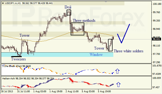 Анализ японских свечей для USD/JPY на 06.08.2013