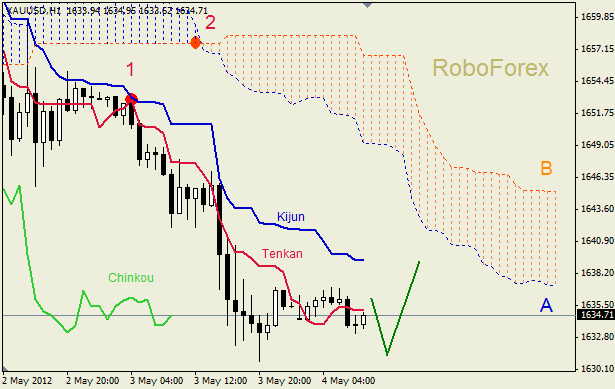 Анализ индикатора Ишимоку для  GOLD Золото на 04 мая 2012