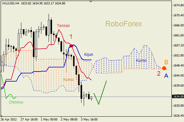 Анализ индикатора Ишимоку для  GOLD Золото на 04 мая 2012