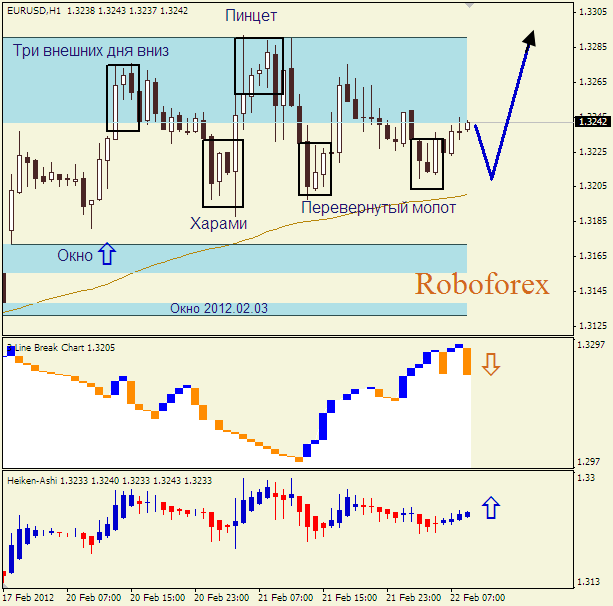 Анализ японских свечей для пары  EUR USD  Евро - доллар на 22 февраля 2012