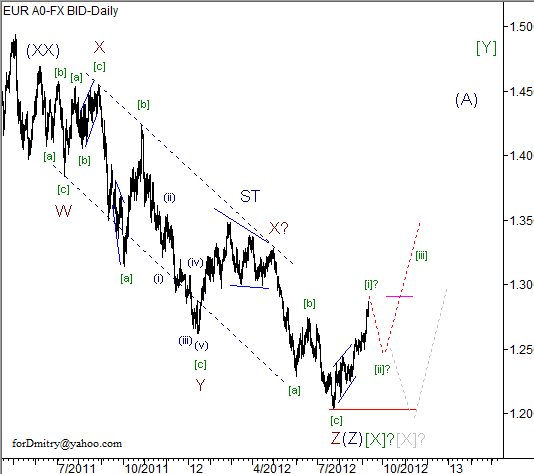 Волновой анализ пары EUR/USD на 12.09.2012