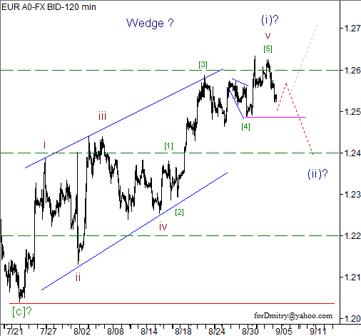 Волновой анализ пары EUR/USD на 05.09.2012