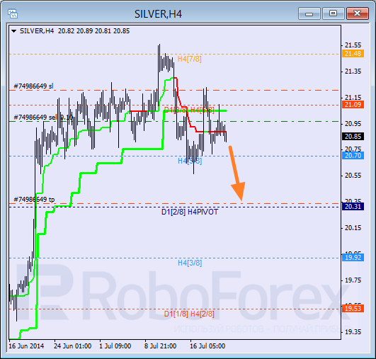 Анализ уровней Мюррея для SILVER Серебро на 22 июля 2014
