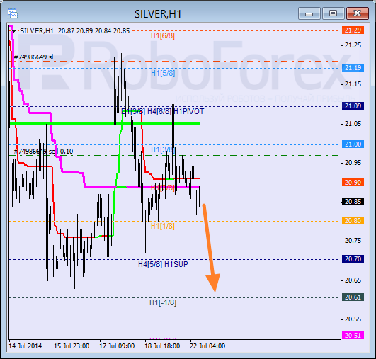 Анализ уровней Мюррея для SILVER Серебро на 22 июля 2014