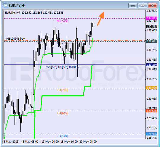 Анализ уровней Мюррея для пары EUR JPY Евро к Японской иене на 22 мая 2013