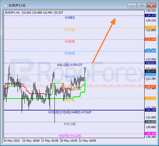 Анализ уровней Мюррея для пары EUR JPY Евро к Японской иене на 22 мая 2013