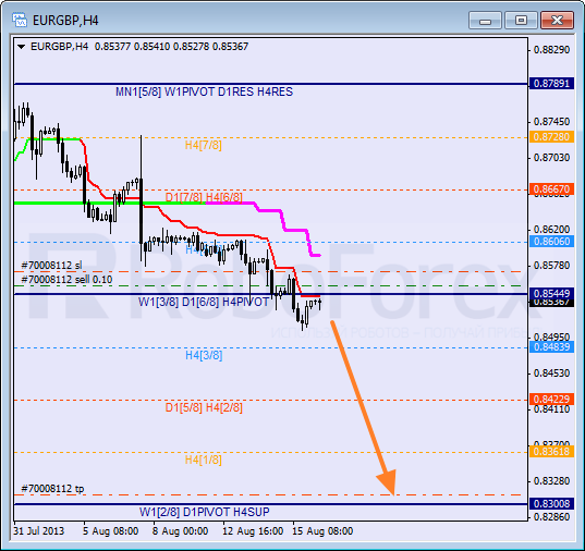 Анализ уровней Мюррея для пары EUR GBP Евро к Британскому фунту на 16 августа 2013