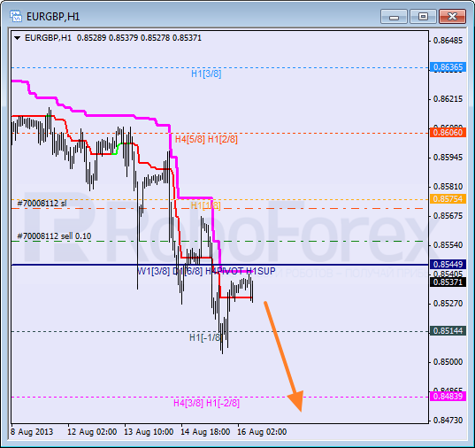 Анализ уровней Мюррея для пары EUR GBP Евро к Британскому фунту на 16 августа 2013