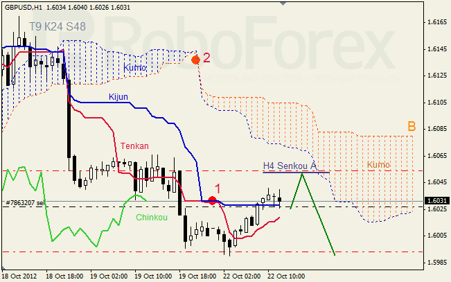 Анализ индикатора Ишимоку для пары GBP USD Фунт - доллар на 22 октября 2012