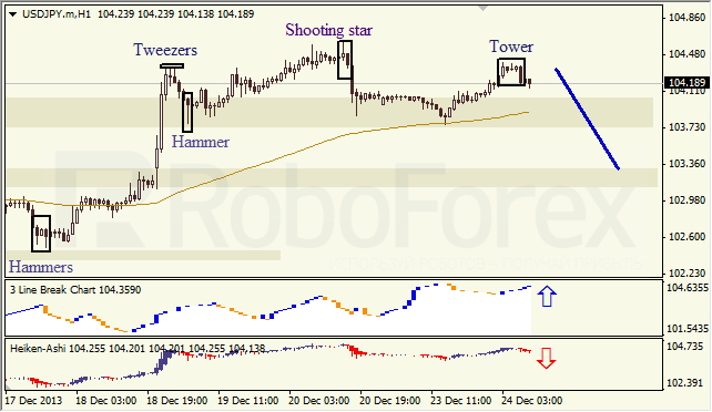 Анализ японских свечей для USD/JPY на 24.12.2013