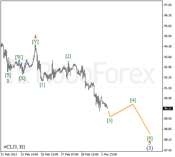 Волновой анализ фьючерса Crude Oil Нефть на 1 марта 2013