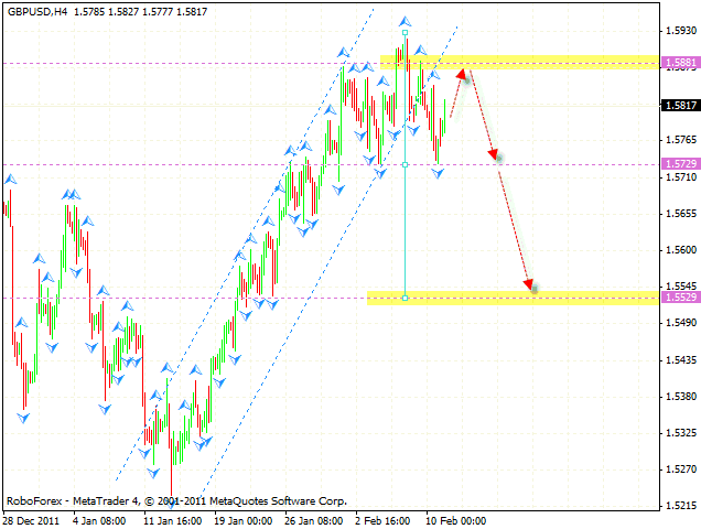  Технический анализ и форекс прогноз пары GBP USD Фунт Доллар на 14 февраля 2012