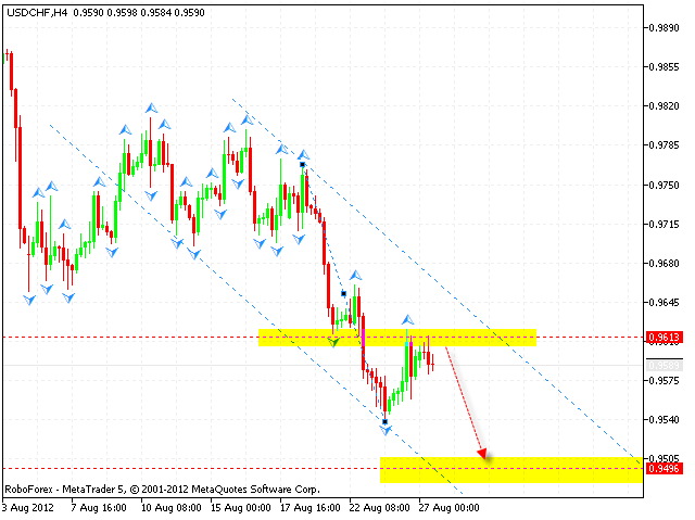 USD CHF Доллар Франк