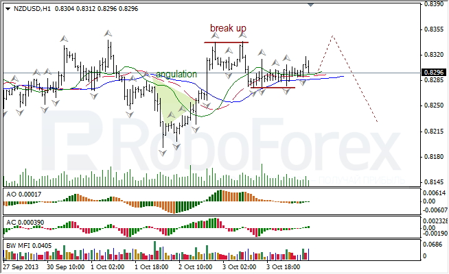 Анализ индикаторов Б. Вильямса для NZD/USD на 04.10.2013