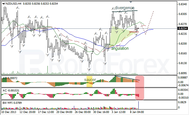 Анализ индикаторов Б. Вильямса для NZD/USD на 09.01.2014