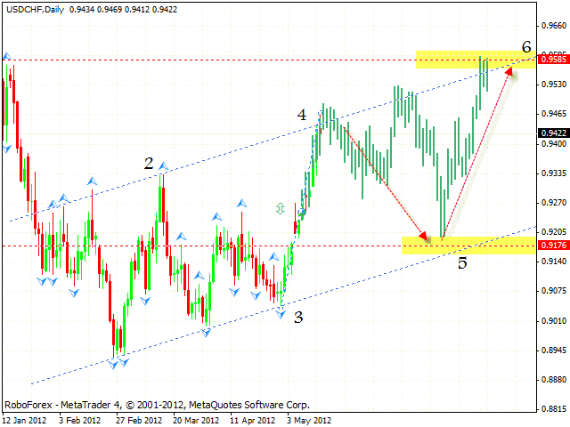  USD CHF Швейцарский Франк