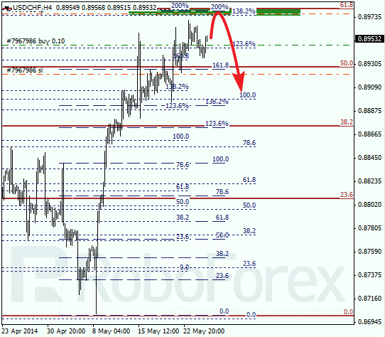 Анализ по Фибоначчи для USD/CHF Доллар франк на 27 мая 2014