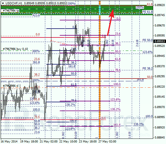 Анализ по Фибоначчи для USD/CHF Доллар франк на 27 мая 2014