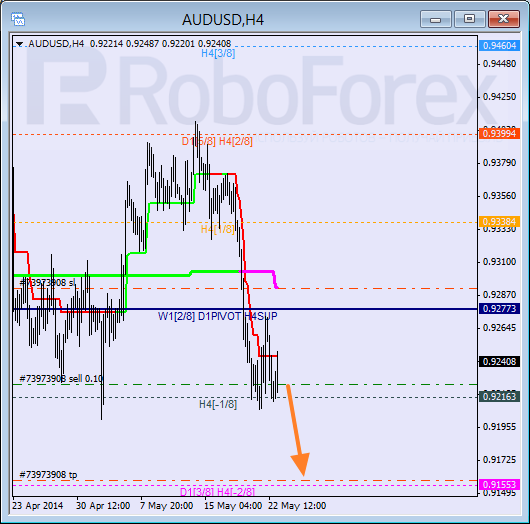 Анализ уровней Мюррея для пары AUD USD Австралийский доллар на 23 мая 2014