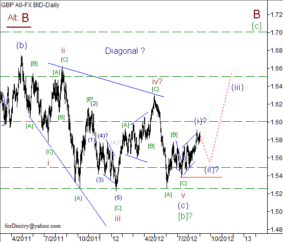 Волновой анализ пары GBP/USD на сентябрь 2012