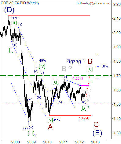 Волновой анализ пары GBP/USD на сентябрь 2012