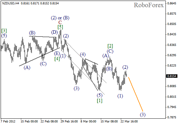 Волновой анализ пары NZD USD Новозеландский Доллар на 26 марта 2012