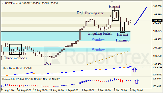 Анализ японских свечей для EUR/USD и USD/JPY на 08.09.2014