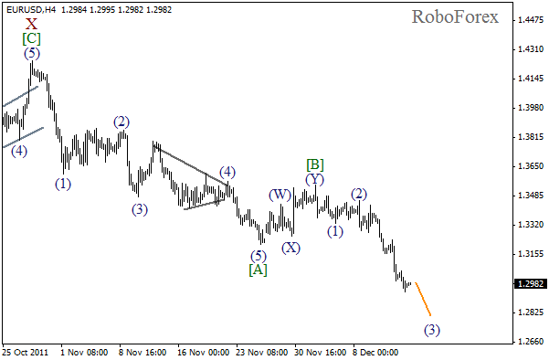 Волновой анализ пары EUR USD Евро Доллар на 15 декабря 2011