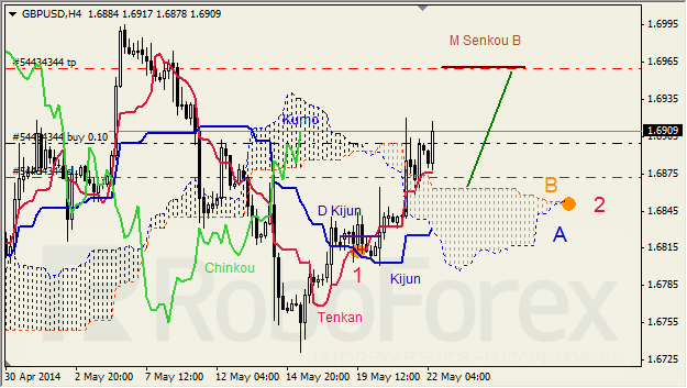 Анализ индикатора Ишимоку для GBP/USD и GOLD на 22.05.2014