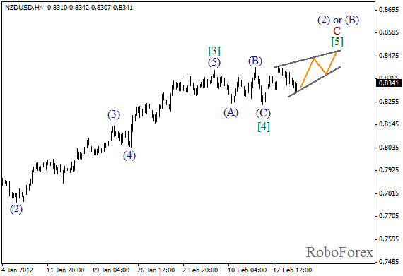 Волновой анализ пары NZD USD Новозеландский Доллар на 22 февраля 2012