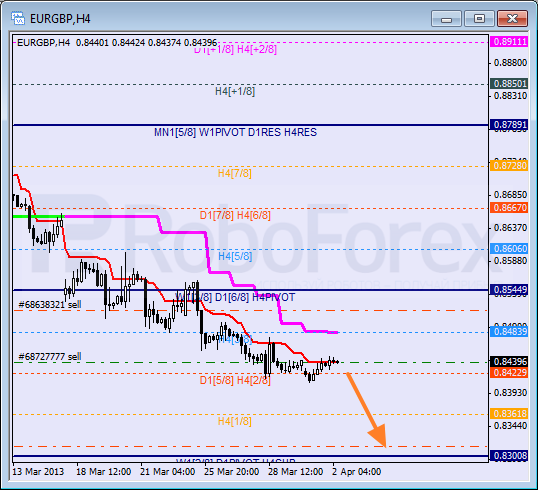 Анализ уровней Мюррея для пары EUR GBP Евро к Британскому фунту на 1 апреля 2013