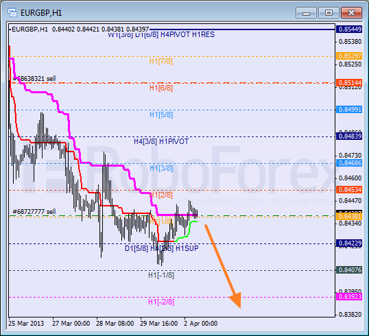 Анализ уровней Мюррея для пары EUR GBP Евро к Британскому фунту на 1 апреля 2013