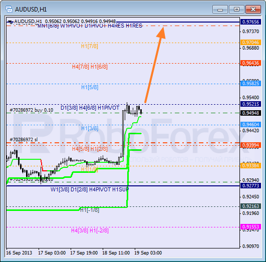 Анализ уровней Мюррея на 19 сентября 2013  AUD USD Австралийский доллар