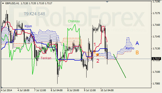 Анализ индикатора Ишимоку для GBP/USD и GOLD на 10.07.2014