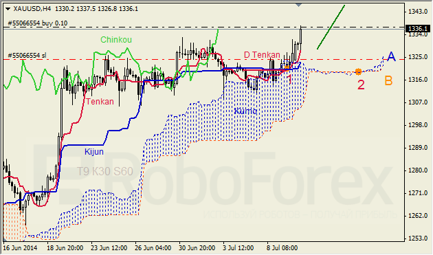 Анализ индикатора Ишимоку для GBP/USD и GOLD на 10.07.2014