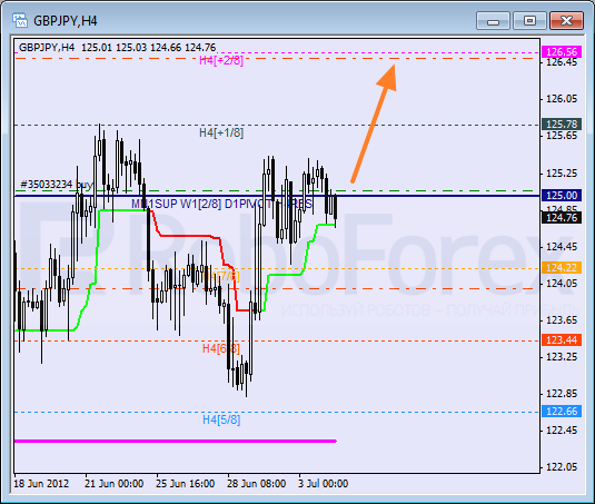 Анализ уровней Мюррея для пары GBP JPY  Фунт к Японской иене на 4 июля 2012