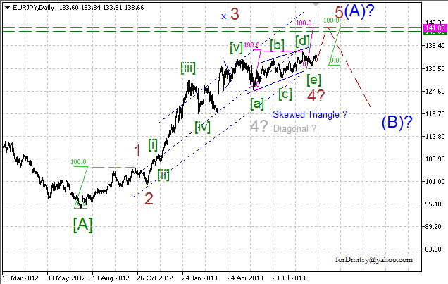 Уточняем цели. (Волновой анализ EUR/JPY на 17.10.2013)