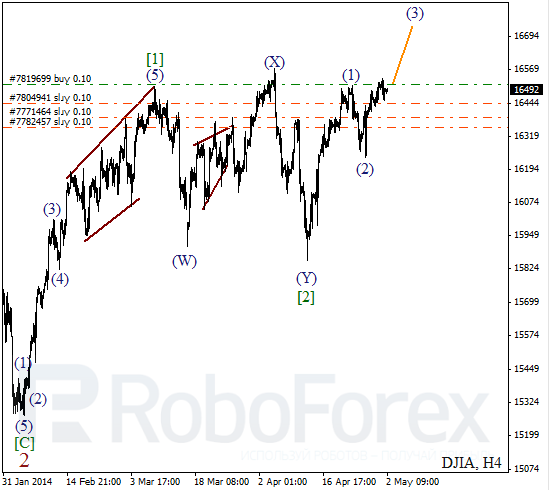 Волновой анализ на 2 мая 2014 Индекс DJIA Доу-Джонс