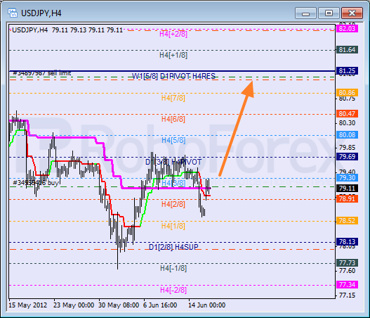 Анализ уровней Мюррея для пары USD JPY  Доллар США к Иене на 18 июня 2012