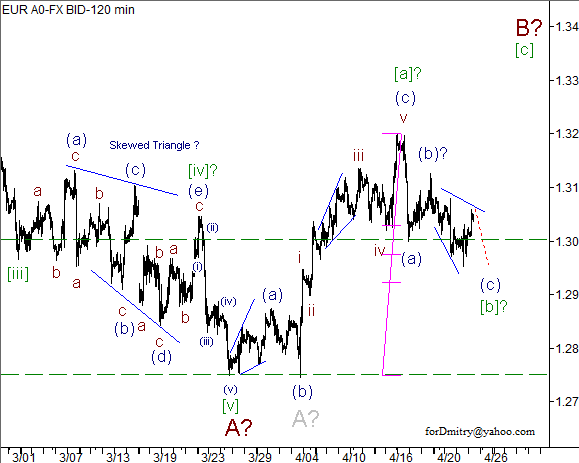 Волновой анализ пары EUR/USD на 25.04.2013