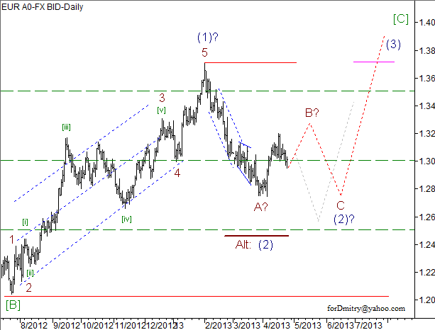 Волновой анализ пары EUR/USD на 25.04.2013