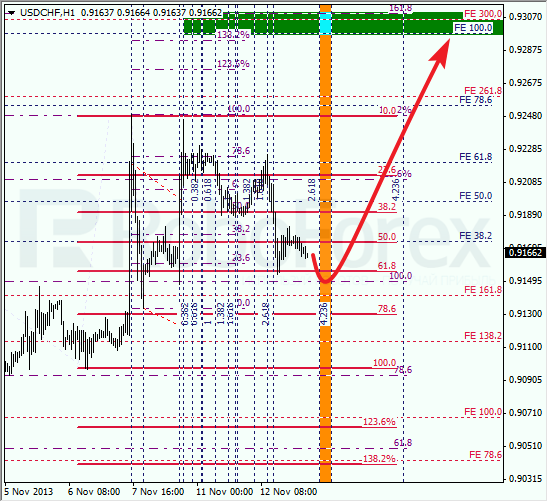 Анализ по Фибоначчи для USD/CHF на 13 ноября 2013