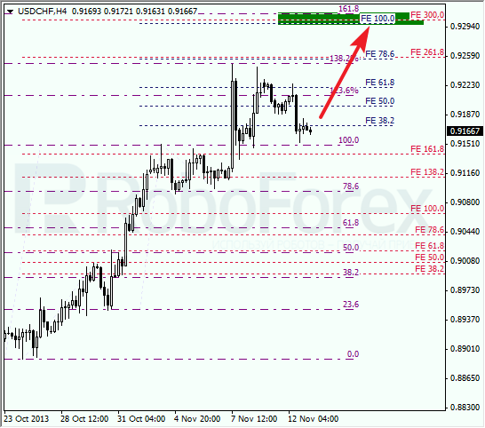 Анализ по Фибоначчи для USD/CHF на 13 ноября 2013