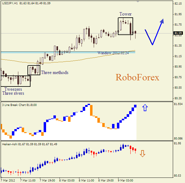 Анализ японских свечей для пары  USD JPY Доллар-йена на 9 марта 2012