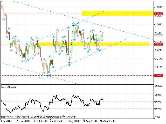 Технический анализ и форекс прогноз на 20.08.2012 EUR/USD, GBP/USD, USD/CHF, AUD/USD, NZD/USD