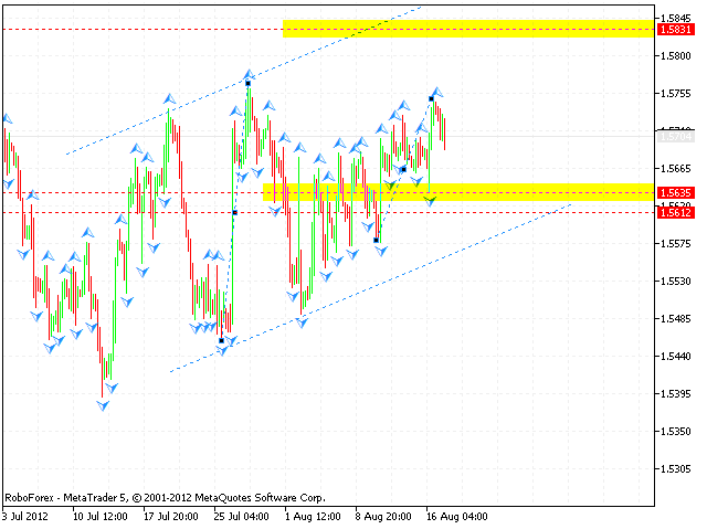 Технический анализ и форекс прогноз на 20.08.2012 EUR/USD, GBP/USD, USD/CHF, AUD/USD, NZD/USD