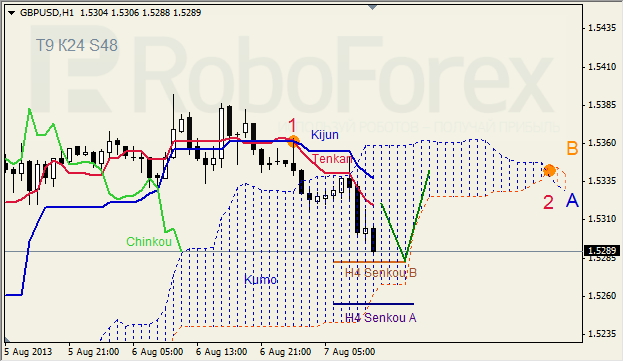 Анализ индикатора Ишимоку для GBP/USD на 07.08.2013